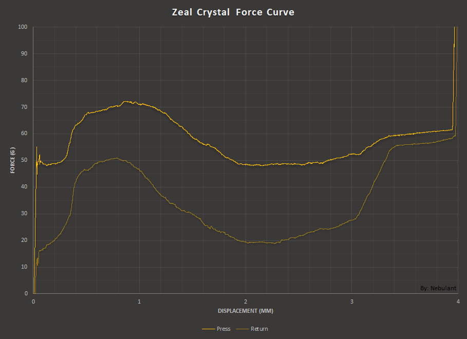 Zeal Crystal™ Tactile Switches